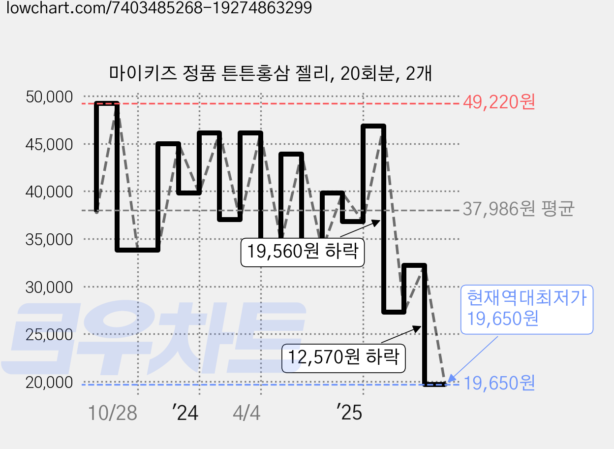 마이키즈 정품 튼튼홍삼 젤리, 20회분, 2개 가격 변동 차트, 현재가 19,650원, 역대최저가