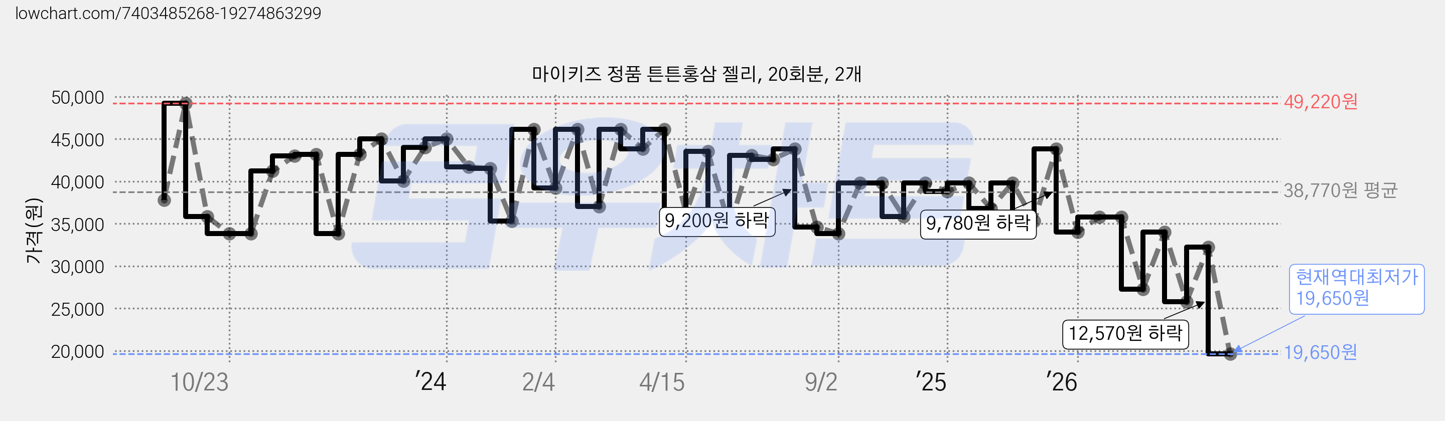 마이키즈 정품 튼튼홍삼 젤리, 20회분, 2개 가격 변동 차트, 현재가 19,650원, 역대최저가