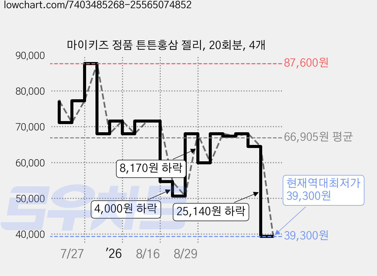 마이키즈 정품 튼튼홍삼 젤리, 20회분, 4개 가격 변동 차트, 현재가 39,300원, 역대최저가