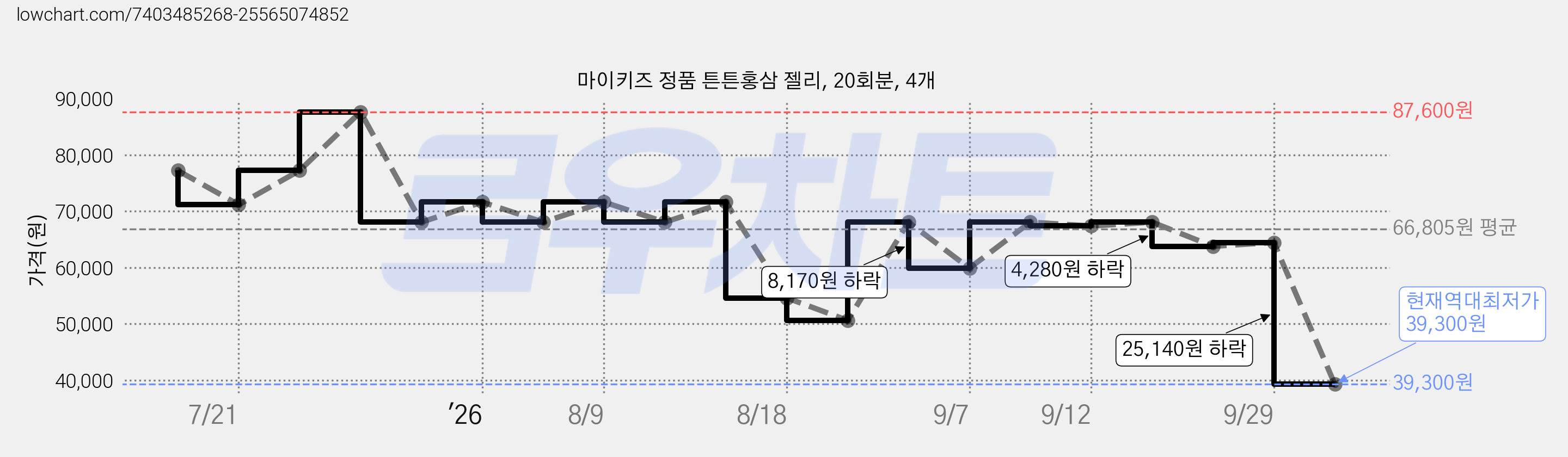 마이키즈 정품 튼튼홍삼 젤리, 20회분, 4개 가격 변동 차트, 현재가 39,300원, 역대최저가