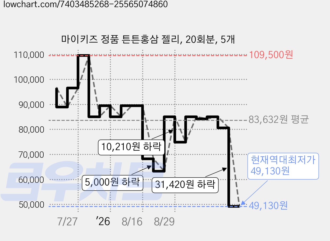 마이키즈 정품 튼튼홍삼 젤리, 20회분, 5개 가격 변동 차트, 현재가 49,130원, 역대최저가
