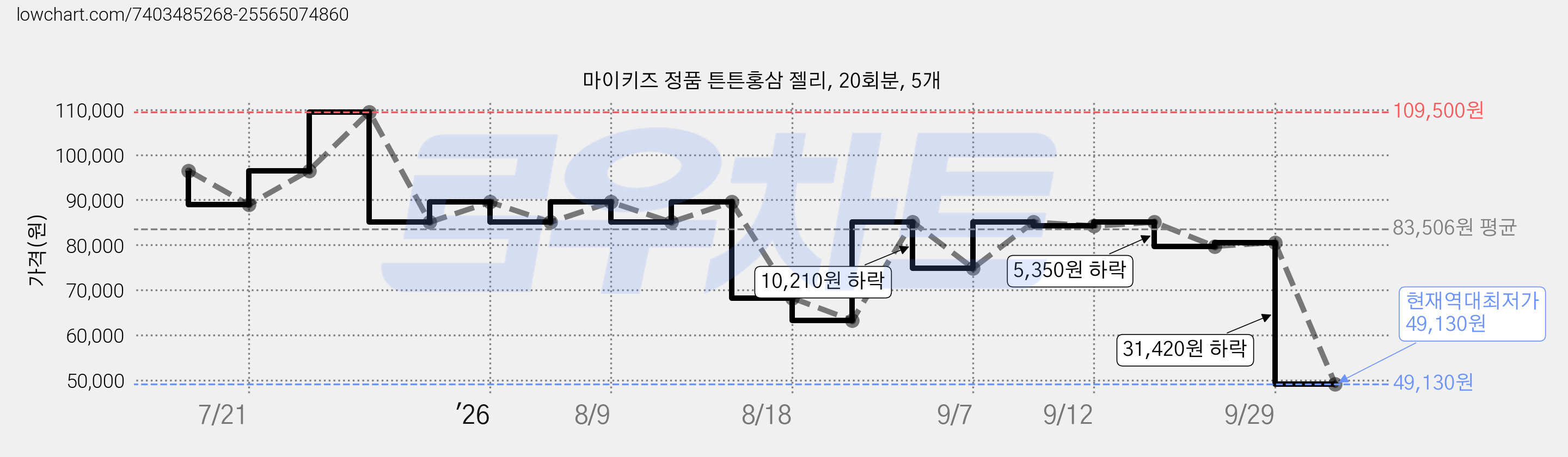 마이키즈 정품 튼튼홍삼 젤리, 20회분, 5개 가격 변동 차트, 현재가 49,130원, 역대최저가