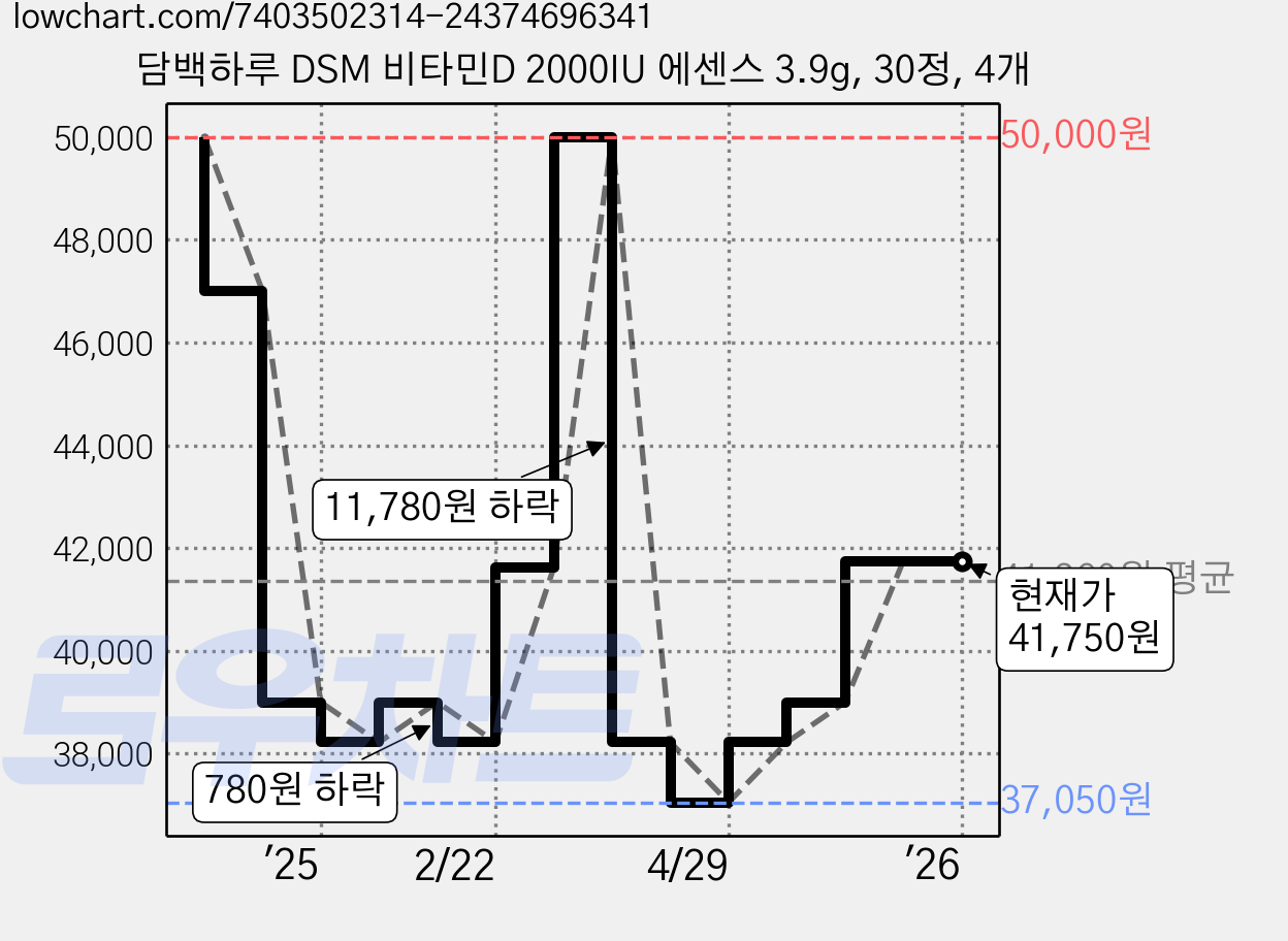 담백하루 DSM 비타민D 2000IU 에센스 3.9g, 30정, 4개 가격 변동 차트, 현재가 41,750원, 관측 최저가 37,050원
