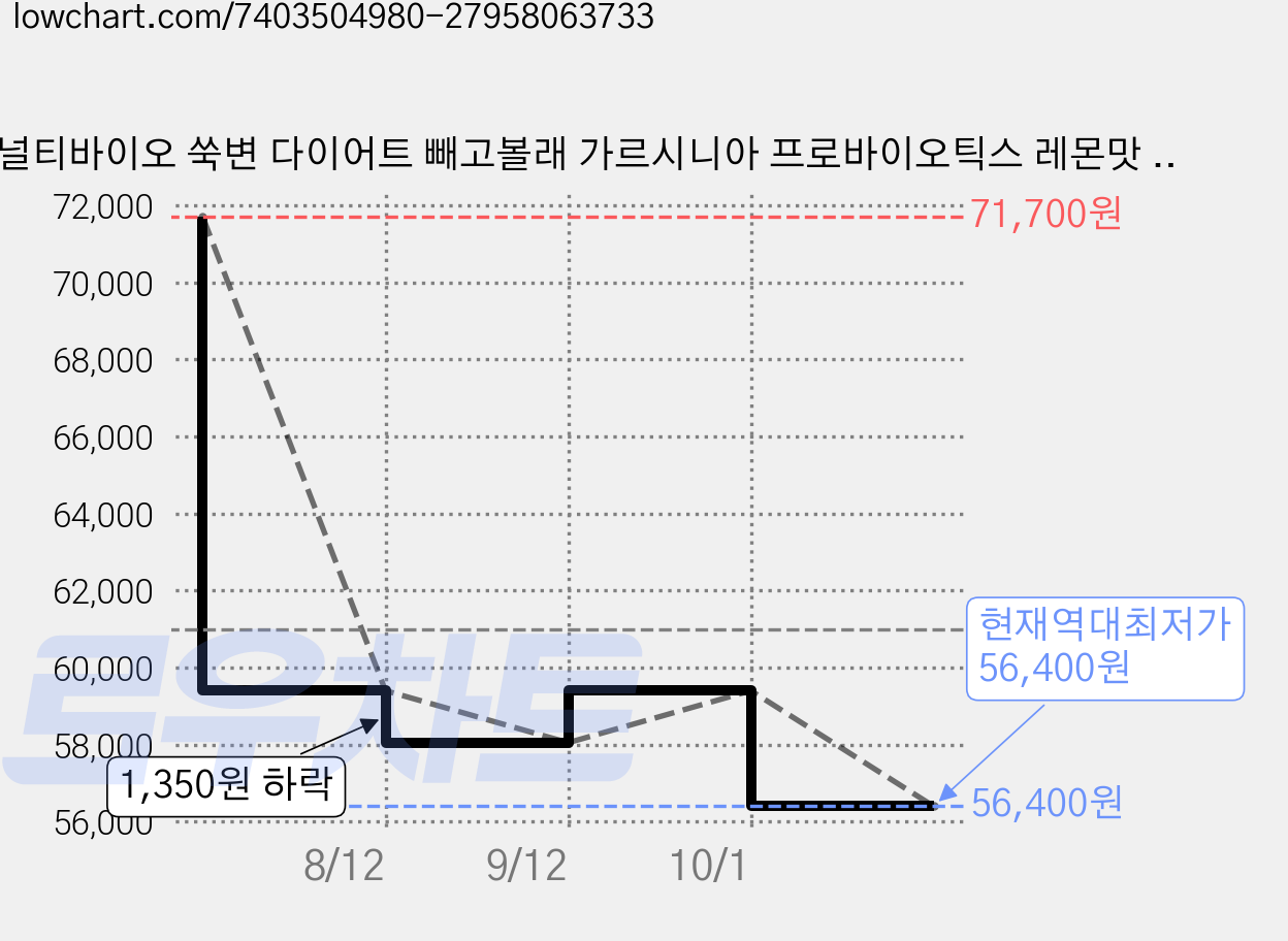 맥널티바이오 쑥변 다이어트 빼고볼래 가르시니아 프로바이오틱스 레몬맛 30p, 105g, 3개 가격 변동 차트, 현재가 56,400원, 역대최저가