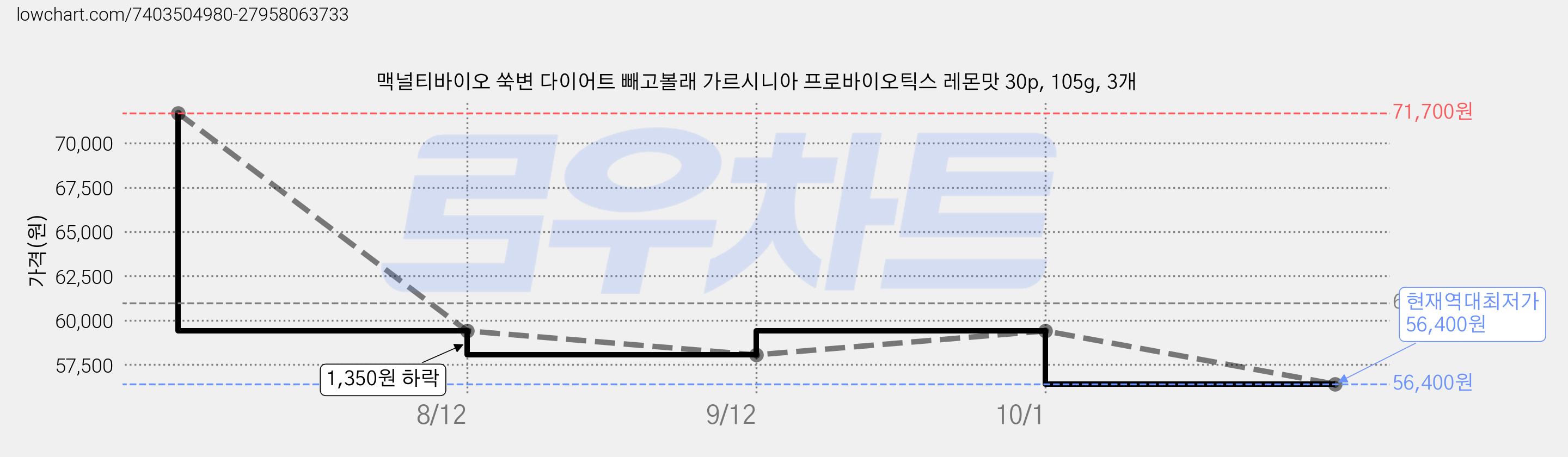 맥널티바이오 쑥변 다이어트 빼고볼래 가르시니아 프로바이오틱스 레몬맛 30p, 105g, 3개 가격 변동 차트, 현재가 56,400원, 역대최저가