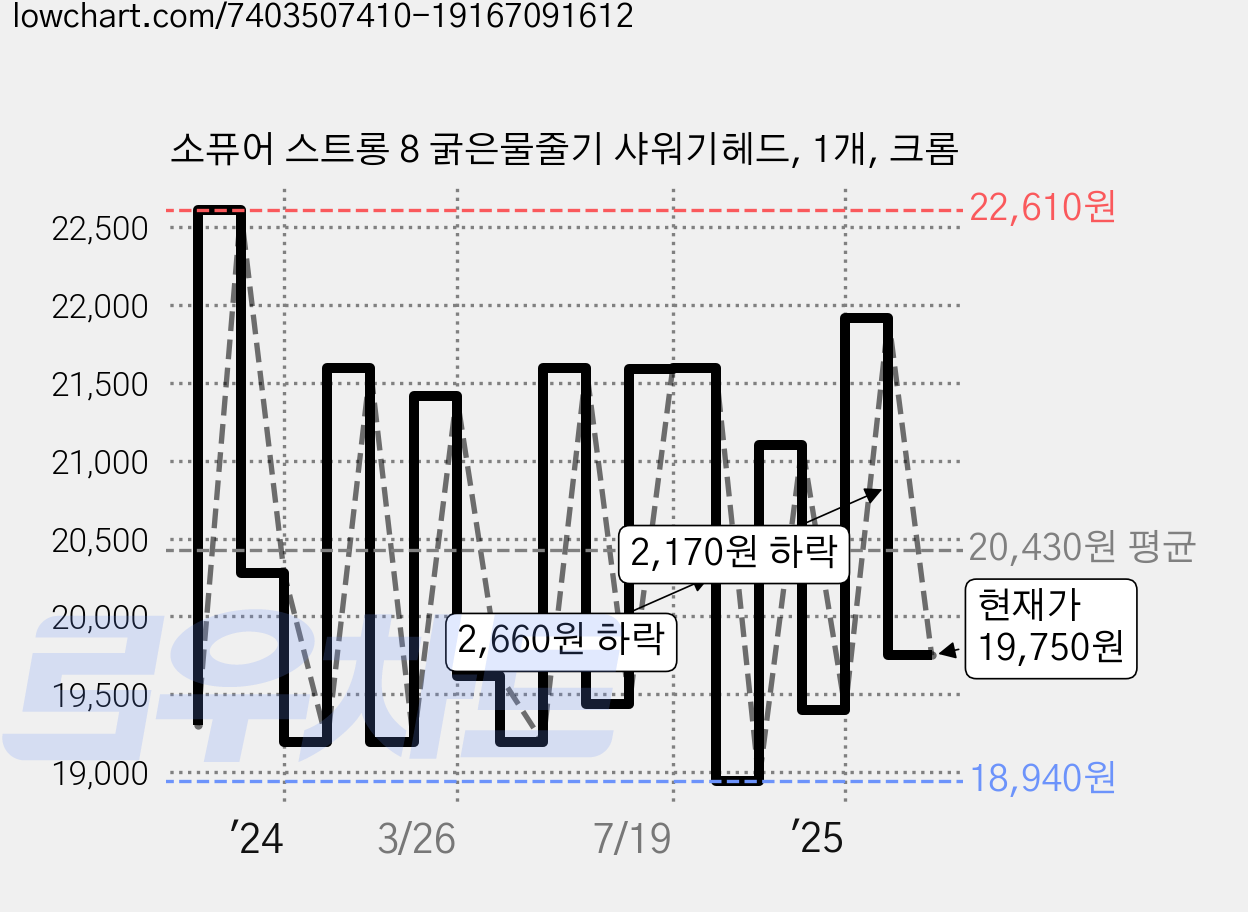 소퓨어 스트롱 8 굵은물줄기 샤워기헤드, 1개, 크롬 가격 변동 차트, 현재가 19,750원, 관측 최저가 18,940원