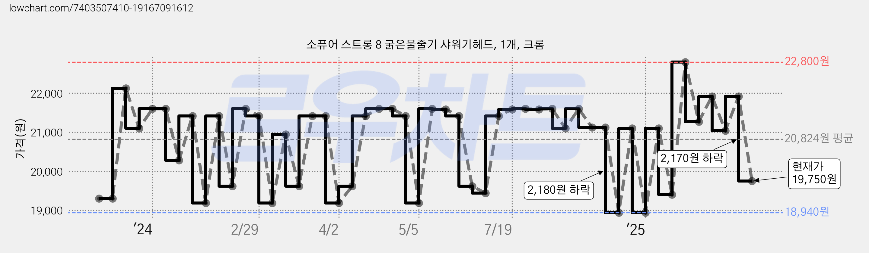 소퓨어 스트롱 8 굵은물줄기 샤워기헤드, 1개, 크롬 가격 변동 차트, 현재가 19,750원, 관측 최저가 18,940원
