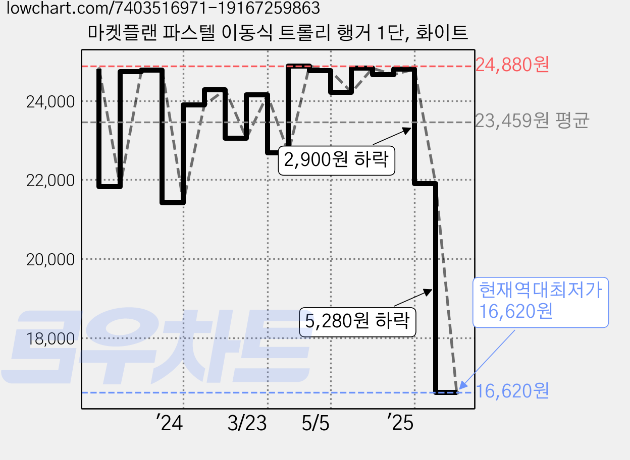 마켓플랜 파스텔 이동식 트롤리 행거 1단, 화이트 가격 변동 차트, 현재가 16,620원, 역대최저가