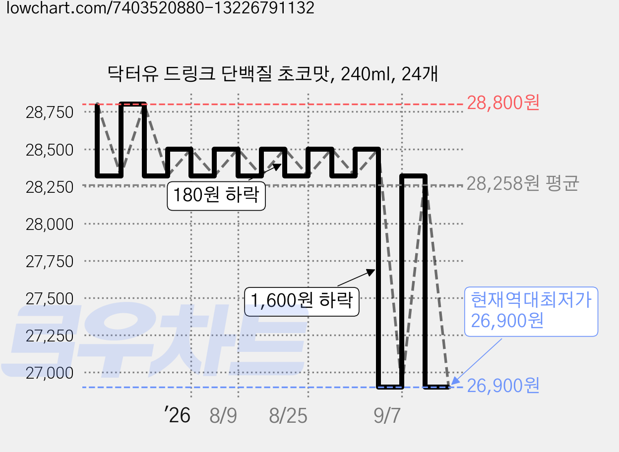 닥터유 드링크 단백질 초코맛, 240ml, 24개 가격 변동 차트, 현재가 26,900원, 역대최저가