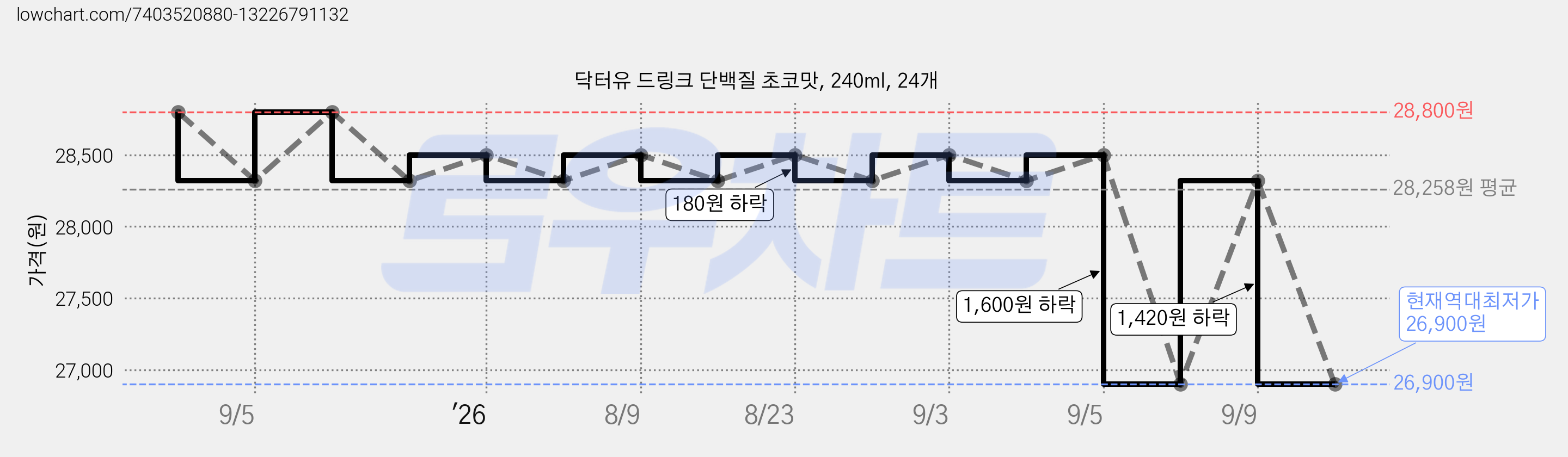닥터유 드링크 단백질 초코맛, 240ml, 24개 가격 변동 차트, 현재가 26,900원, 역대최저가