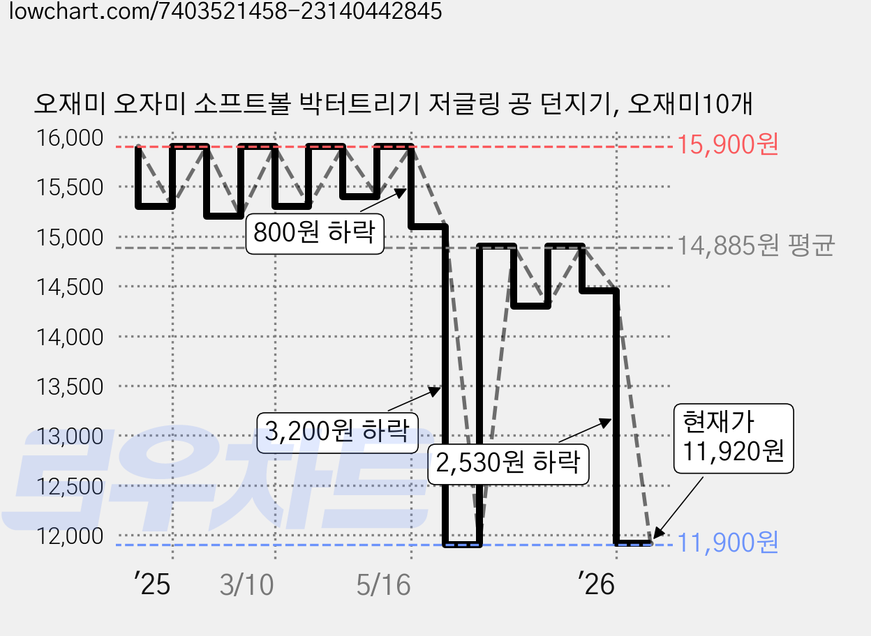 오재미 오자미 소프트볼 박터트리기 저글링 공 던지기, 오재미10개 가격 변동 차트, 현재가 11,920원, 관측 최저가 11,900원