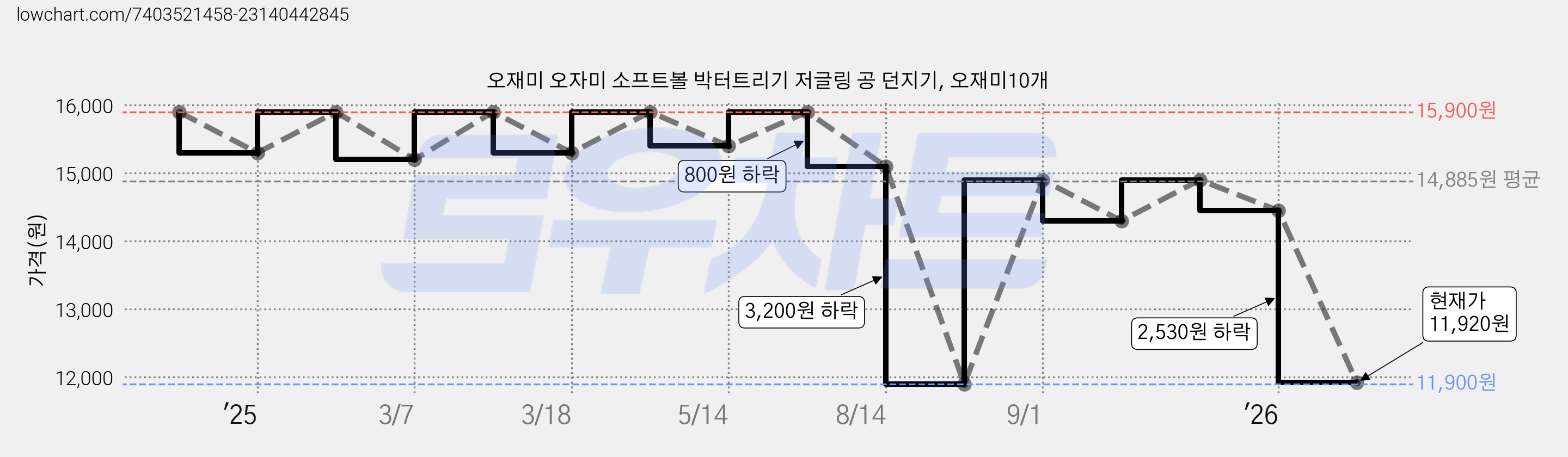 오재미 오자미 소프트볼 박터트리기 저글링 공 던지기, 오재미10개 가격 변동 차트, 현재가 11,920원, 관측 최저가 11,900원