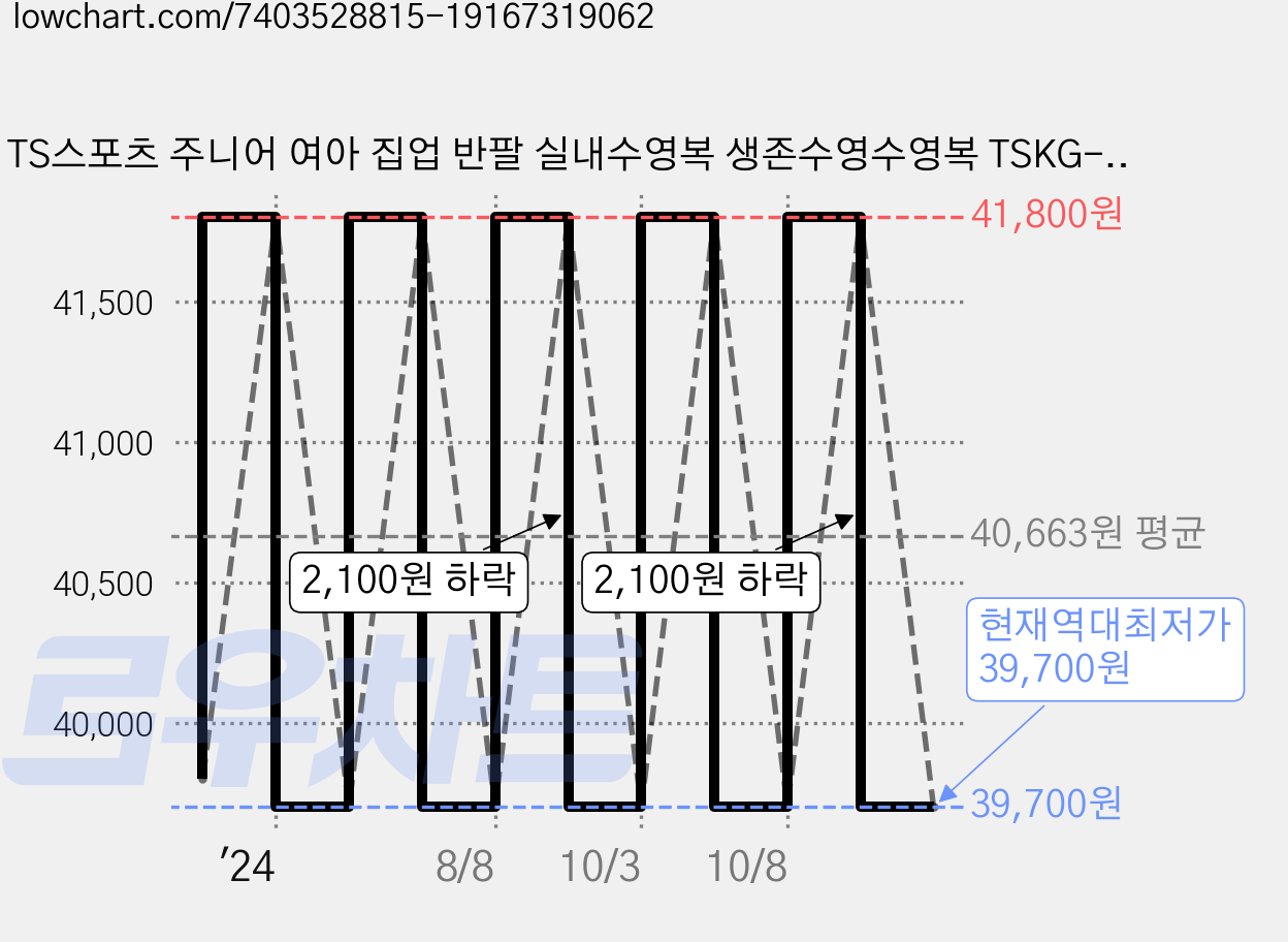 TS스포츠 주니어 여아 집업 반팔 실내수영복 생존수영수영복 TSKG-CP 23014 가격 변동 차트, 현재가 39,700원, 역대최저가