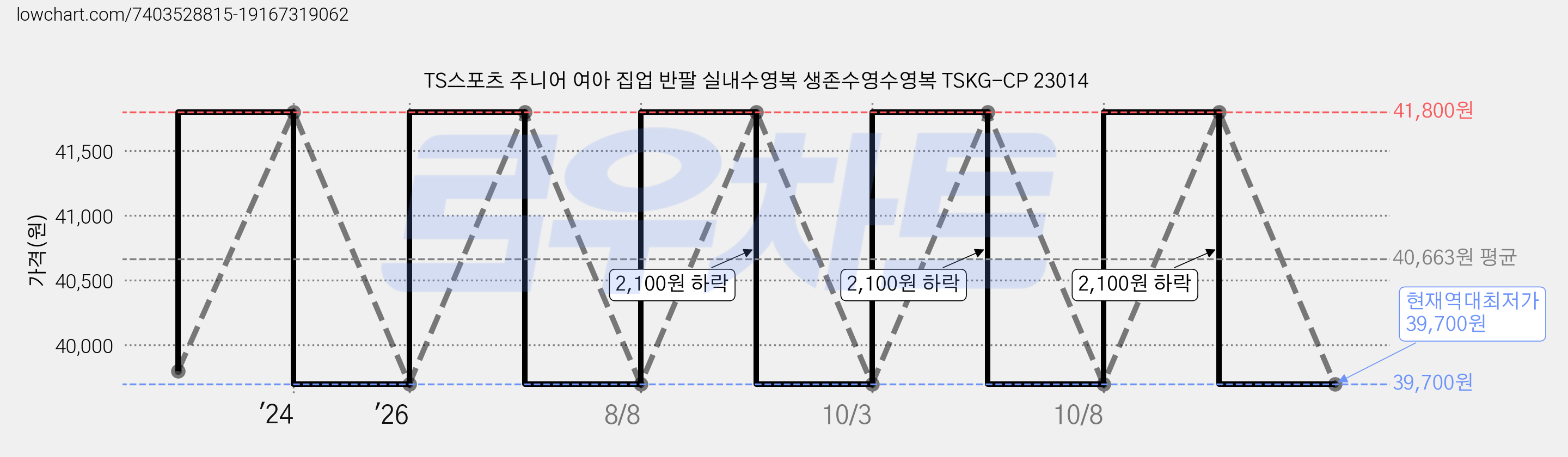 TS스포츠 주니어 여아 집업 반팔 실내수영복 생존수영수영복 TSKG-CP 23014 가격 변동 차트, 현재가 39,700원, 역대최저가