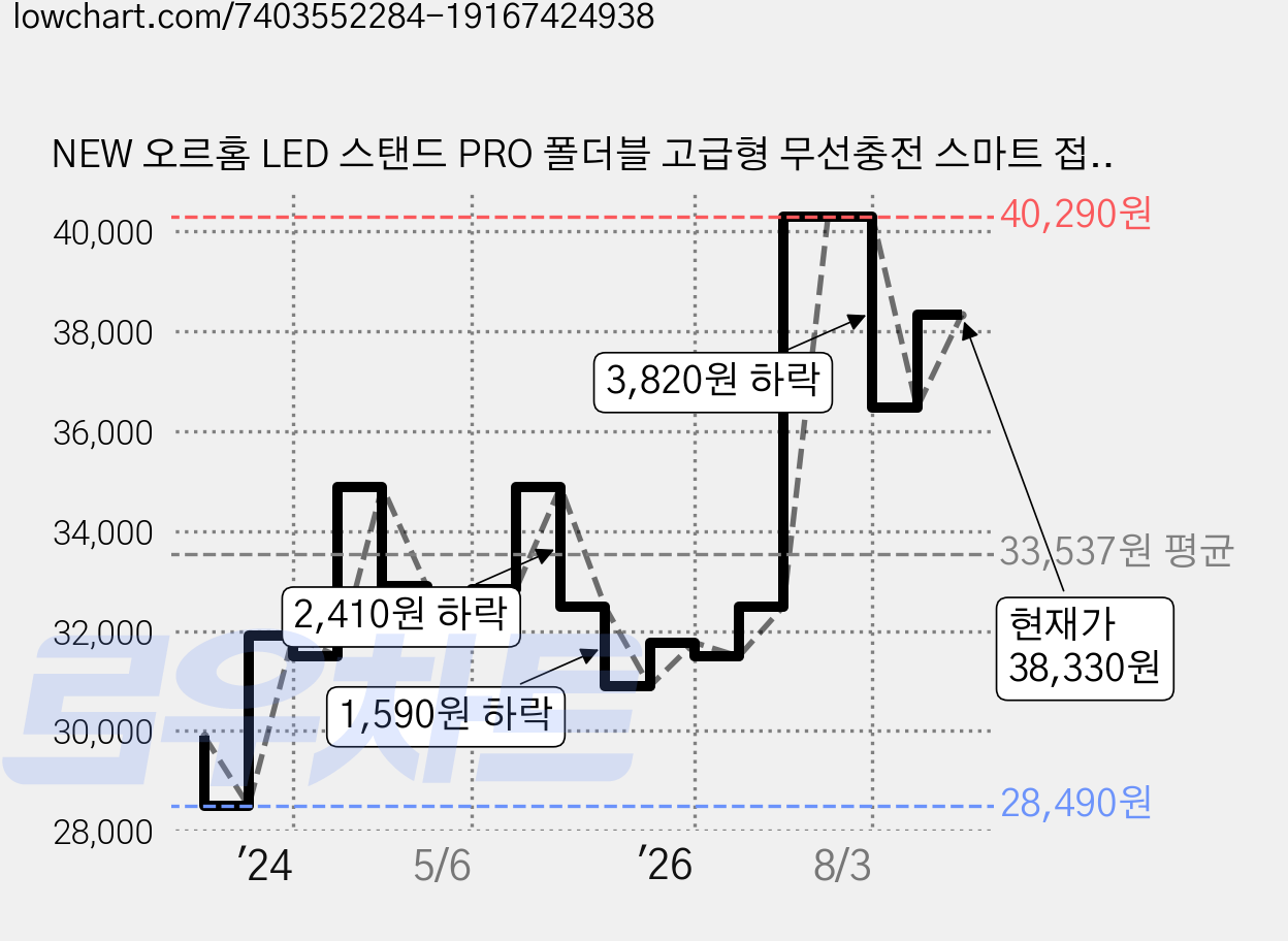 NEW 오르홈 LED 스탠드 PRO 폴더블 고급형 무선충전 스마트 접이식 터치식 책상 공부 독서등 시력보호 스텐드, NEW 프리미엄 LED 스탠드, 화이트 가격 변동 차트, 현재가 38,330원, 관측 최저가 28,490원
