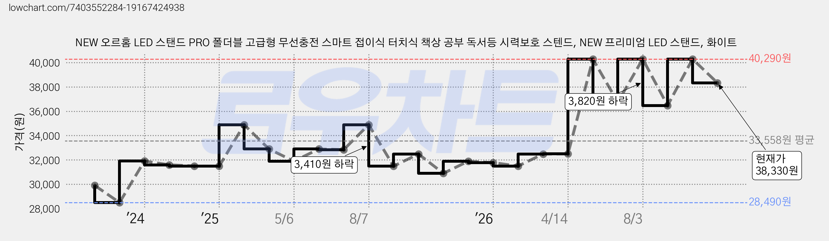 NEW 오르홈 LED 스탠드 PRO 폴더블 고급형 무선충전 스마트 접이식 터치식 책상 공부 독서등 시력보호 스텐드, NEW 프리미엄 LED 스탠드, 화이트 가격 변동 차트, 현재가 38,330원, 관측 최저가 28,490원