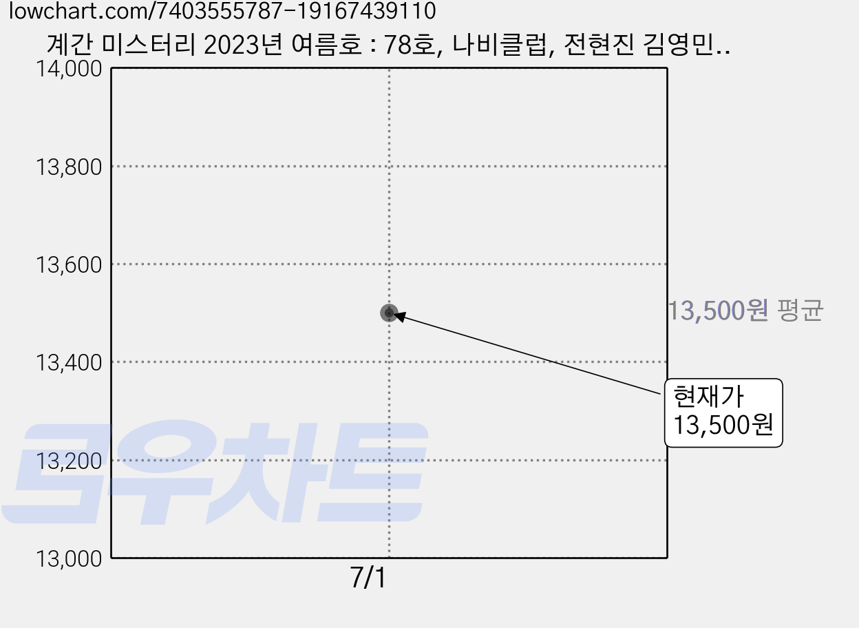 계간 미스터리 2023년 여름호 : 78호, 나비클럽, 전현진 김영민 박소해 정혁용 류성희 백휴 김소망 박인성 공원국 쥬한량 황세연 계간 미스터리 편집부 가격 변동 차트, 현재가 13,500원