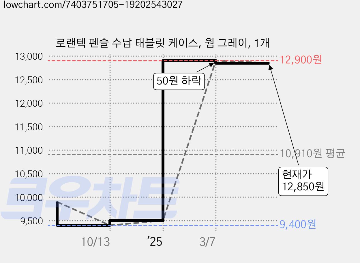 로랜텍 펜슬 수납 태블릿 케이스, 웜 그레이, 1개 가격 변동 차트, 현재가 12,850원, 관측 최저가 9,400원