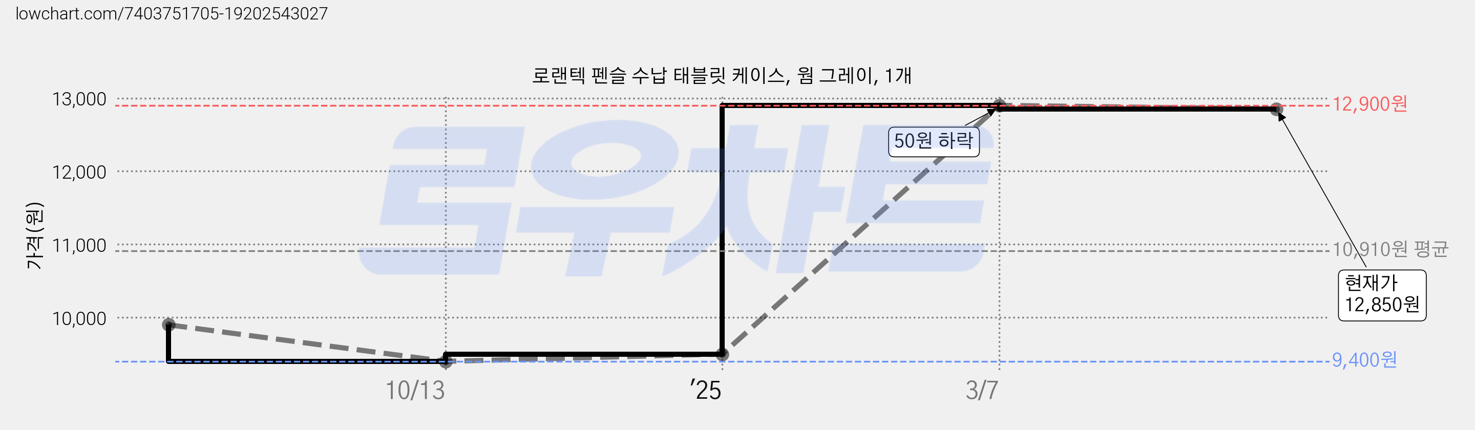 로랜텍 펜슬 수납 태블릿 케이스, 웜 그레이, 1개 가격 변동 차트, 현재가 12,850원, 관측 최저가 9,400원