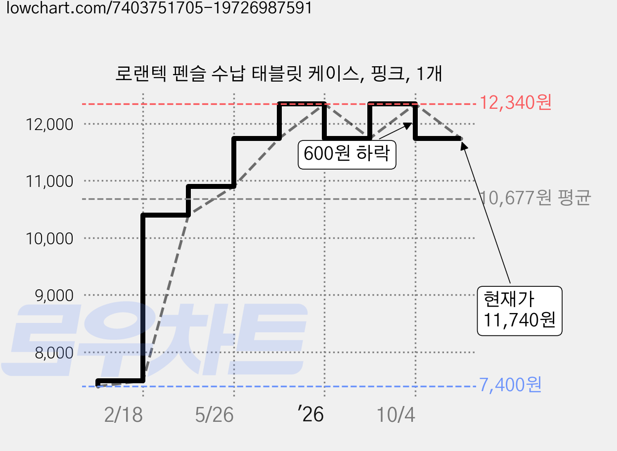 로랜텍 펜슬 수납 태블릿 케이스, 핑크, 1개 가격 변동 차트, 현재가 11,740원, 관측 최저가 7,400원