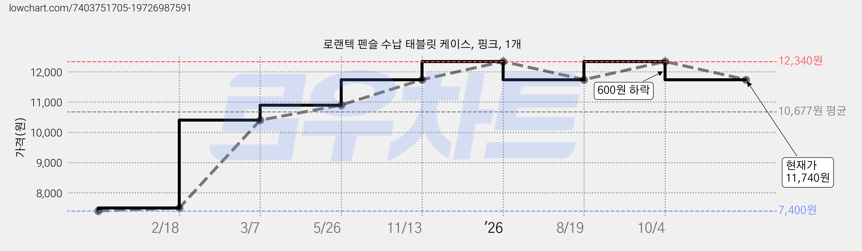 로랜텍 펜슬 수납 태블릿 케이스, 핑크, 1개 가격 변동 차트, 현재가 11,740원, 관측 최저가 7,400원