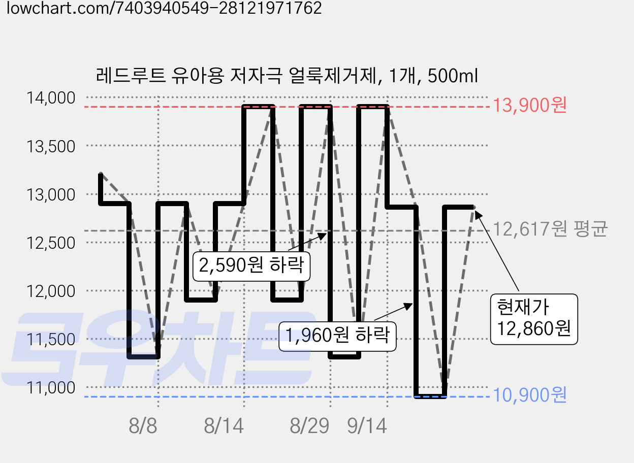 레드루트 유아용 저자극 얼룩제거제, 1개, 500ml 가격 변동 차트, 현재가 10,900원, 역대최저가