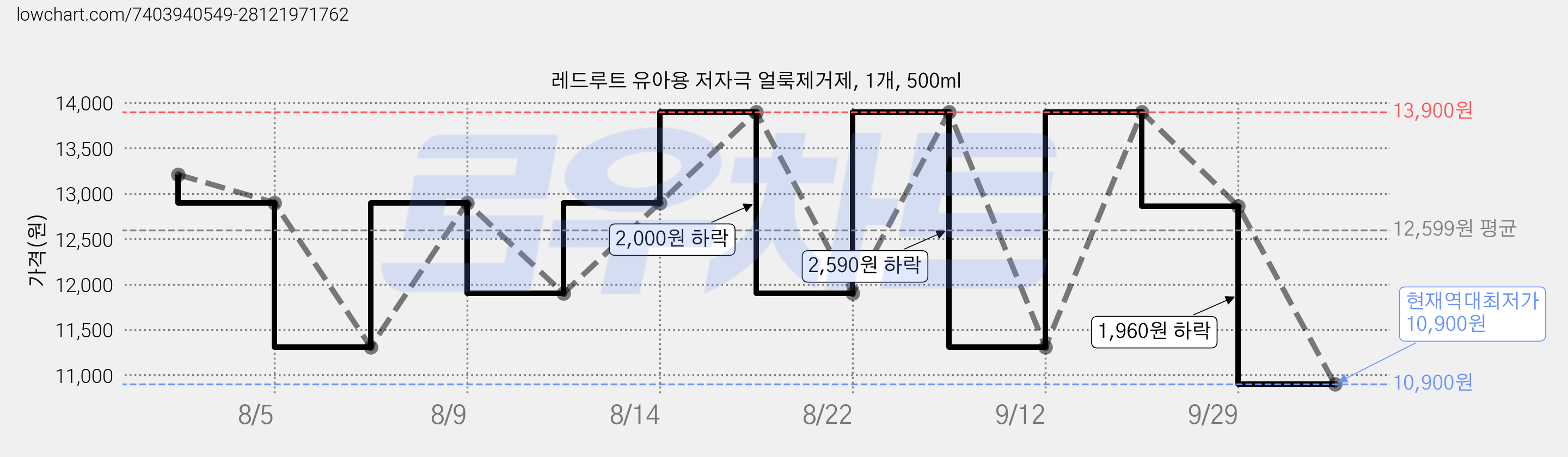 레드루트 유아용 저자극 얼룩제거제, 1개, 500ml 가격 변동 차트, 현재가 10,900원, 역대최저가