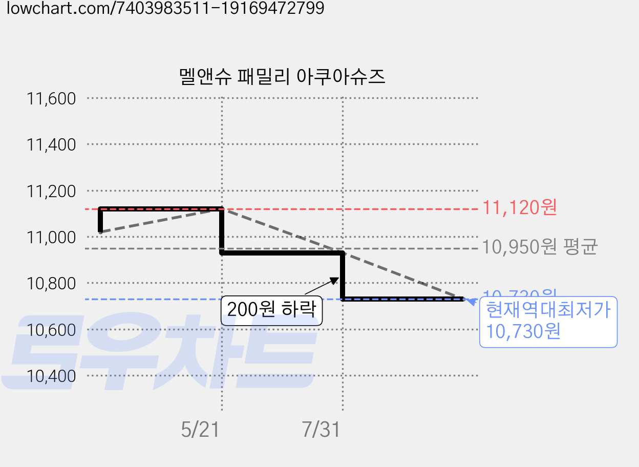 멜앤슈 패밀리 아쿠아슈즈 가격 변동 차트, 현재가 10,730원, 역대최저가