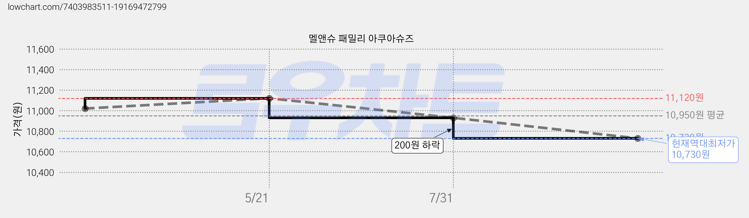 멜앤슈 패밀리 아쿠아슈즈 가격 변동 차트, 현재가 10,730원, 역대최저가