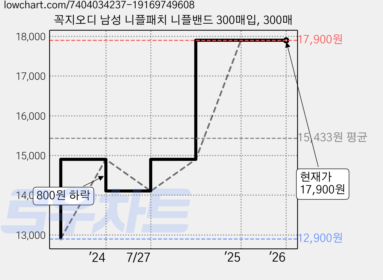 꼭지오디 남성 니플패치 니플밴드 300매입, 300매 가격 변동 차트, 현재가 17,900원, 관측 최저가 12,900원