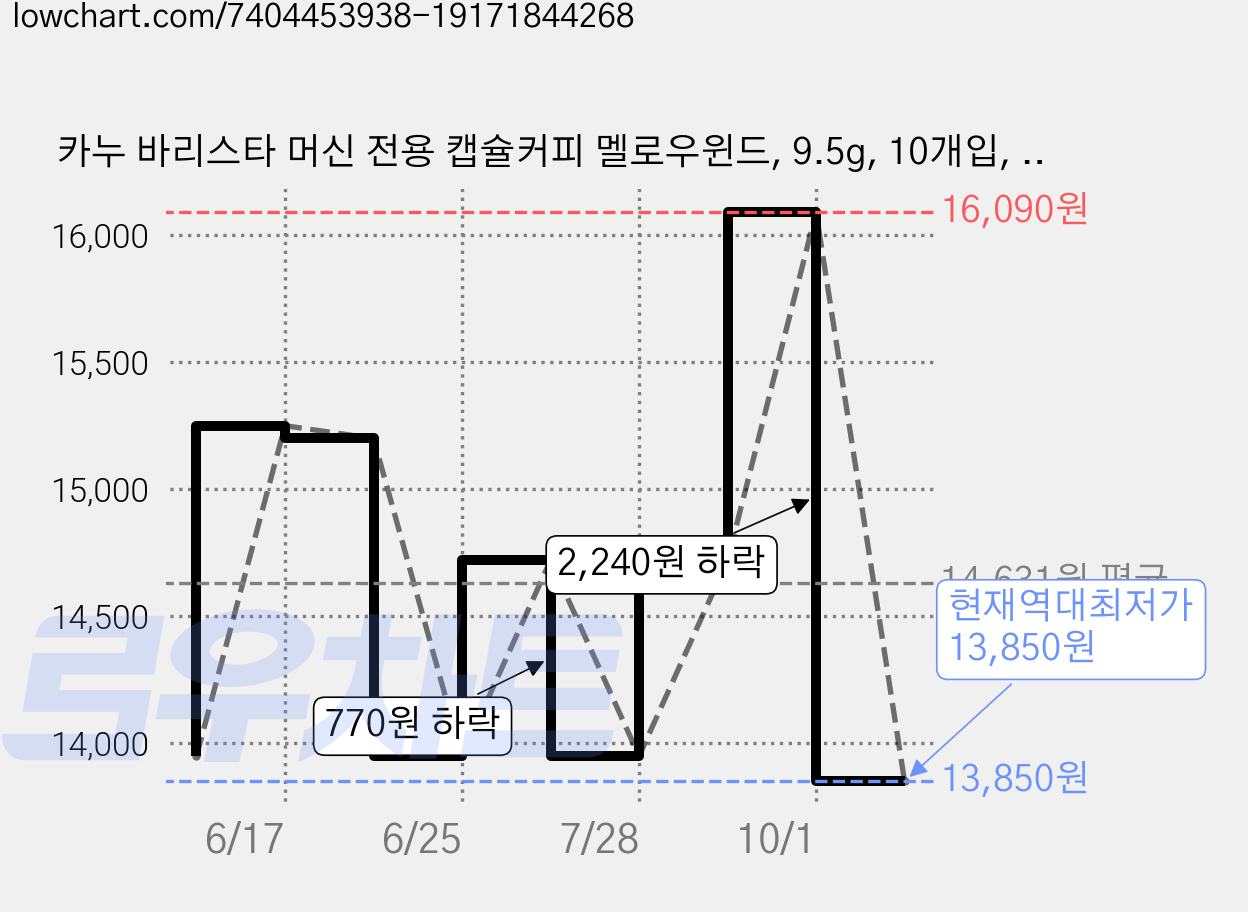 카누 바리스타 머신 전용 캡슐커피 멜로우윈드, 9.5g, 10개입, 2개 가격 변동 차트, 현재가 13,850원, 역대최저가