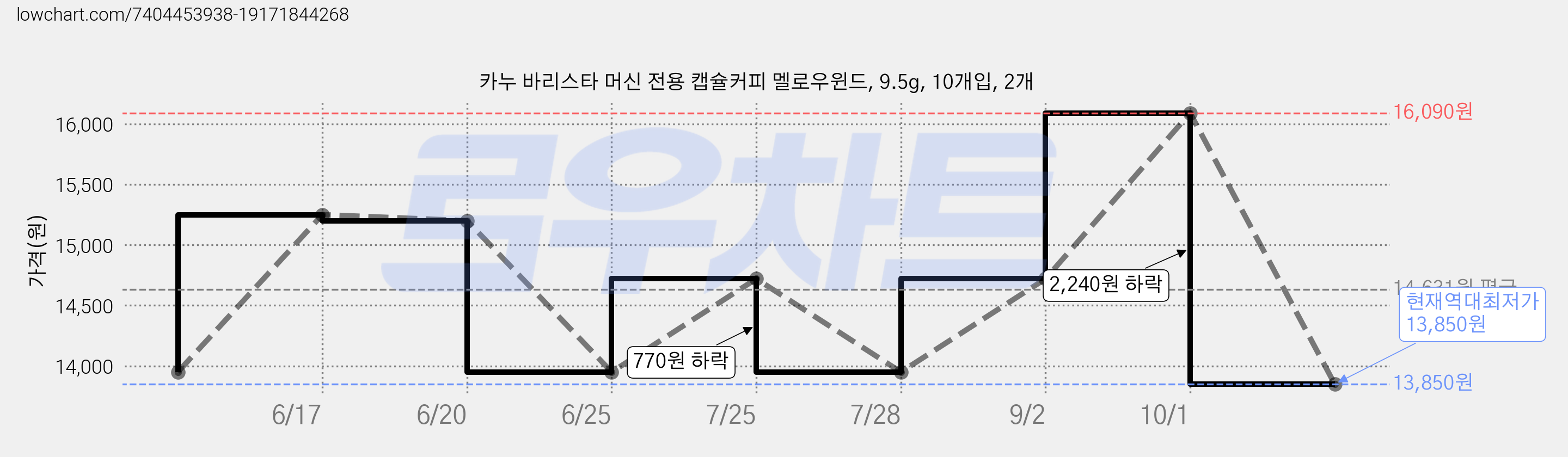 카누 바리스타 머신 전용 캡슐커피 멜로우윈드, 9.5g, 10개입, 2개 가격 변동 차트, 현재가 13,850원, 역대최저가