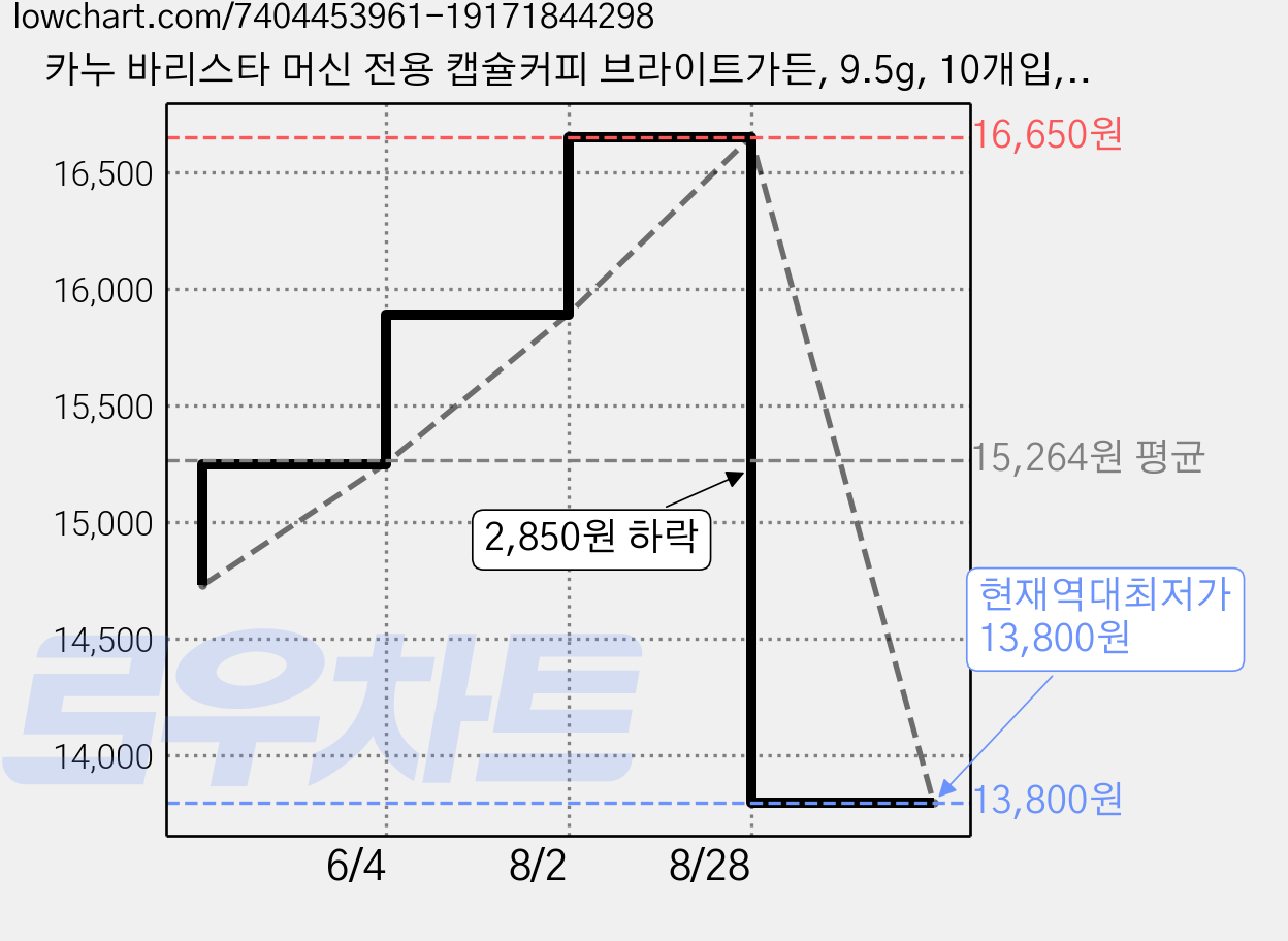카누 바리스타 머신 전용 캡슐커피 브라이트가든, 9.5g, 10개입, 2개 가격 변동 차트, 현재가 13,800원, 역대최저가