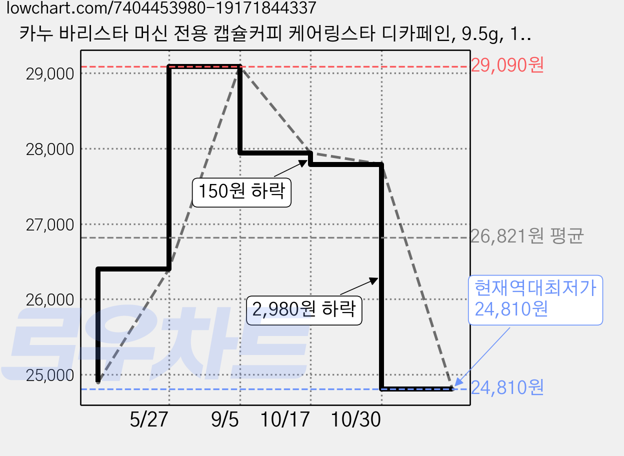 카누 바리스타 머신 전용 캡슐커피 케어링스타 디카페인, 9.5g, 10개입, 4개 가격 변동 차트, 현재가 24,810원, 역대최저가