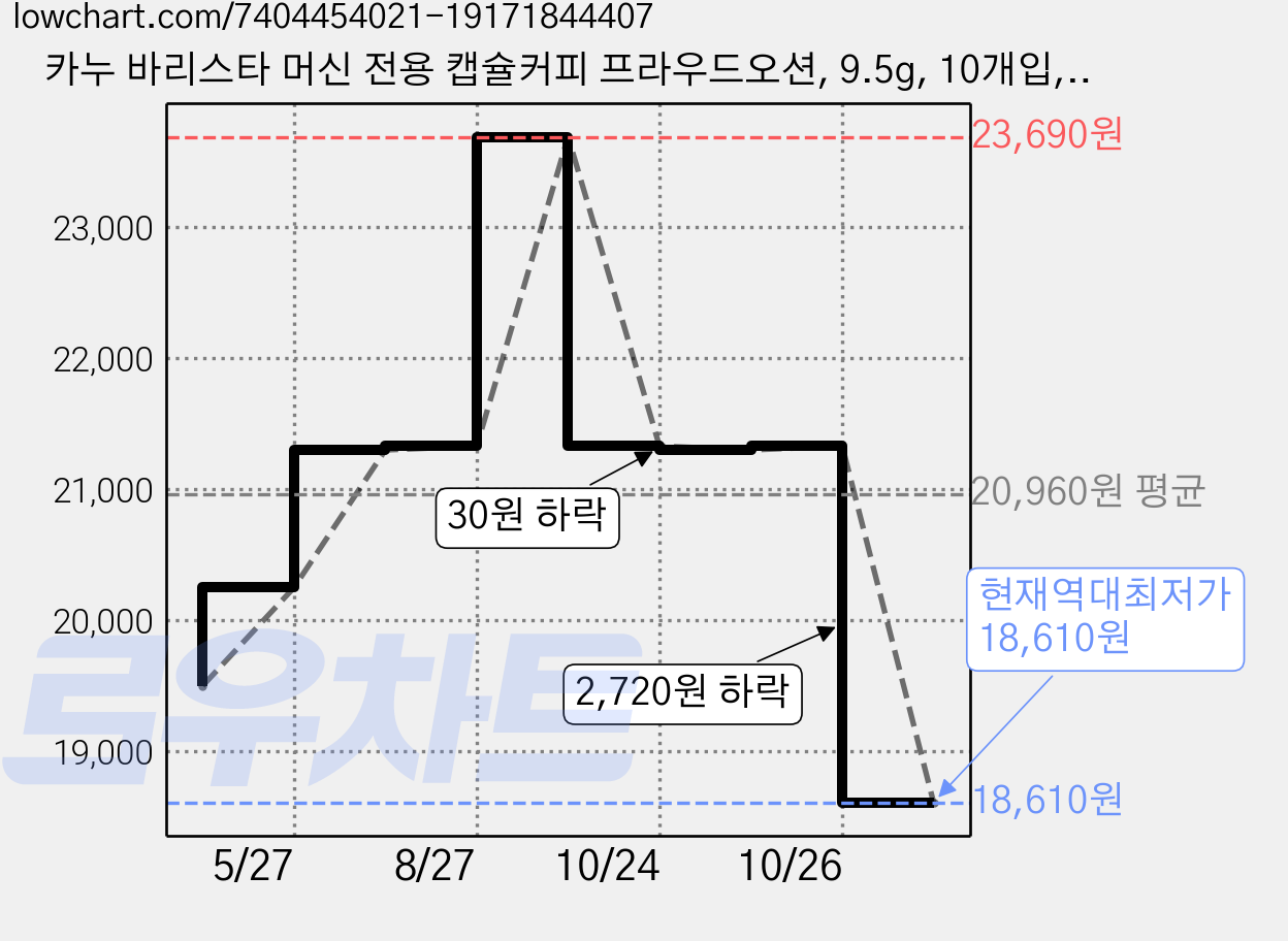 카누 바리스타 머신 전용 캡슐커피 프라우드오션, 9.5g, 10개입, 3개 가격 변동 차트, 현재가 18,610원, 역대최저가