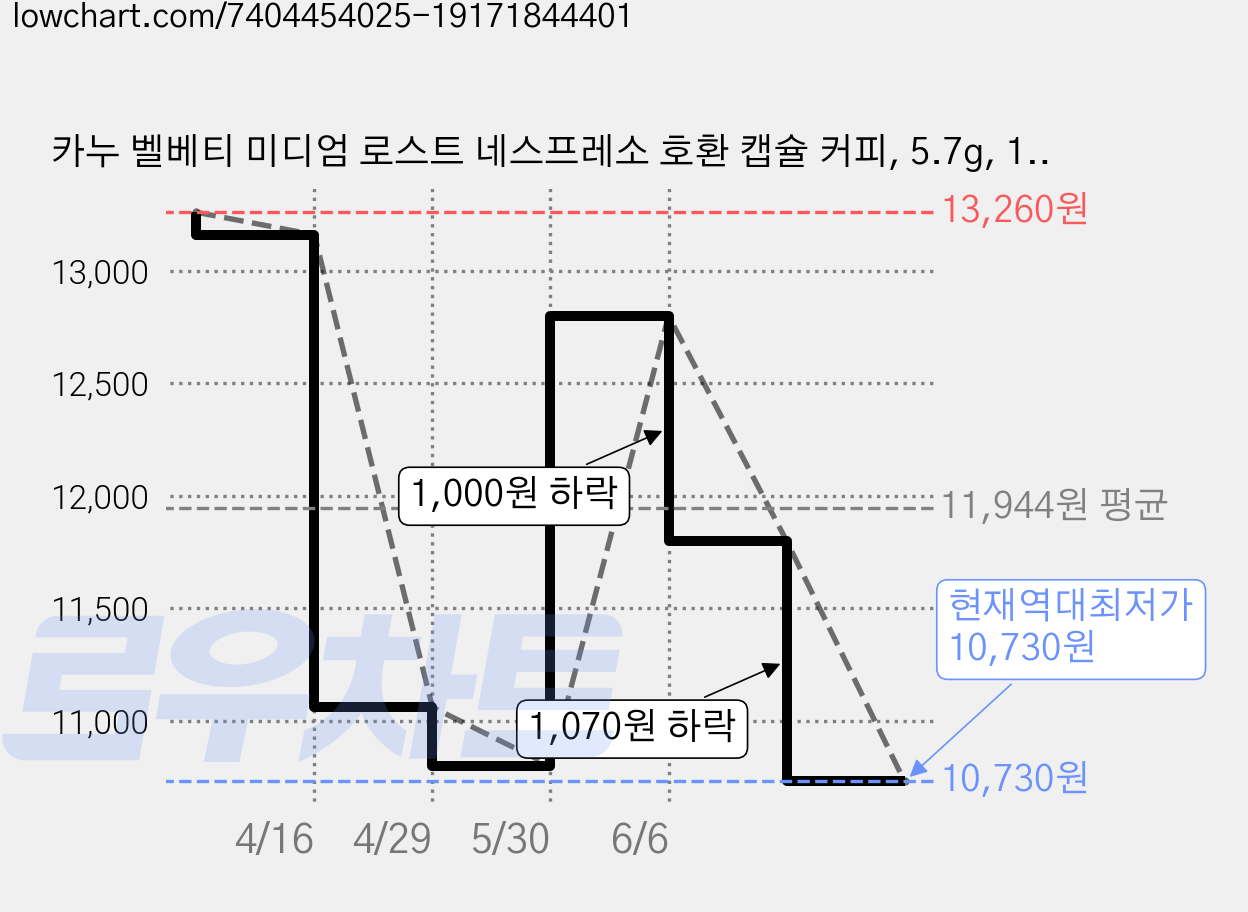 카누 벨베티 미디엄 로스트 네스프레소 호환 캡슐 커피, 5.7g, 10개입, 2개 가격 변동 차트, 현재가 10,730원, 역대최저가