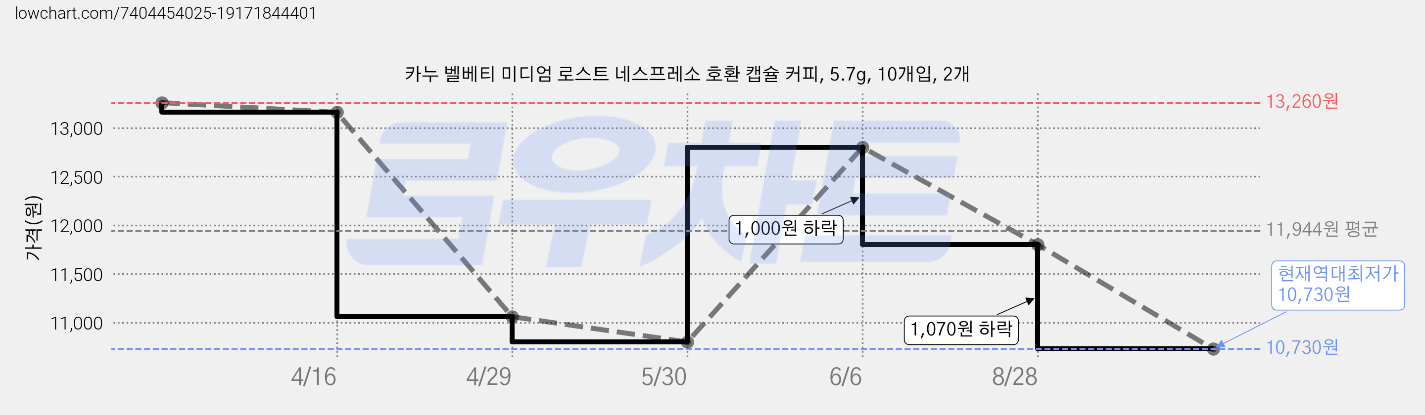 카누 벨베티 미디엄 로스트 네스프레소 호환 캡슐 커피, 5.7g, 10개입, 2개 가격 변동 차트, 현재가 10,730원, 역대최저가
