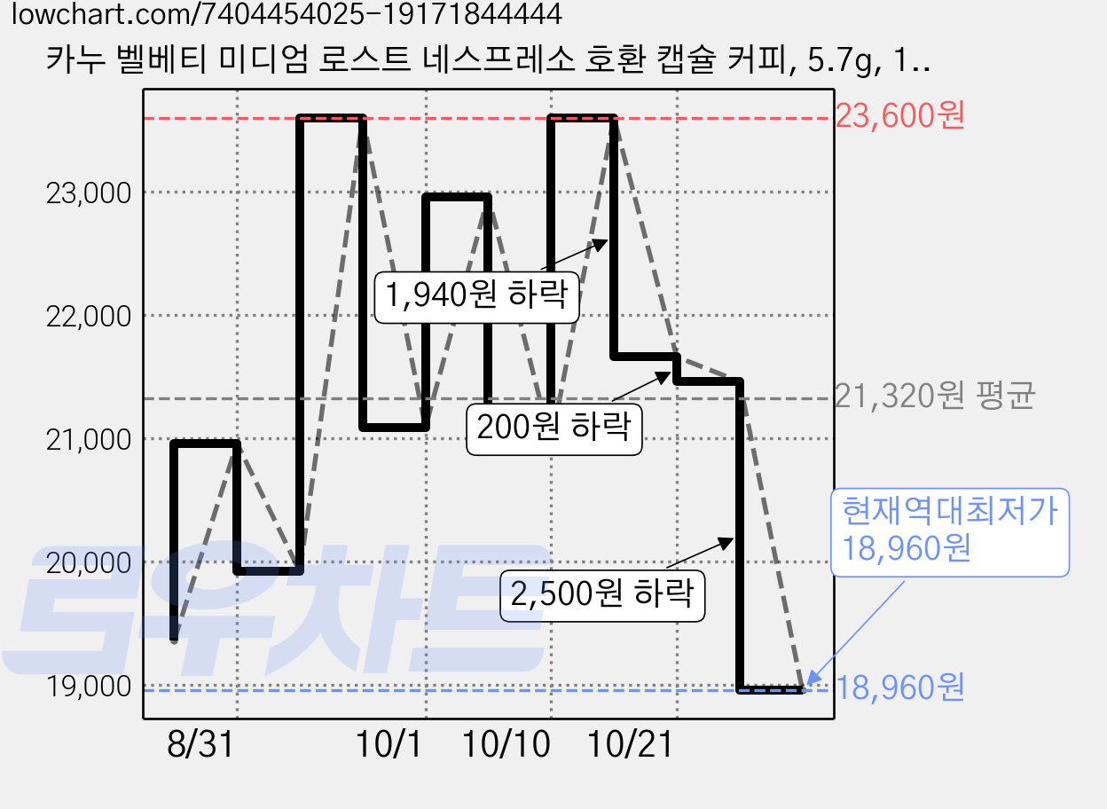 카누 벨베티 미디엄 로스트 네스프레소 호환 캡슐 커피, 5.7g, 10개입, 4박스 가격 변동 차트, 현재가 18,960원, 역대최저가