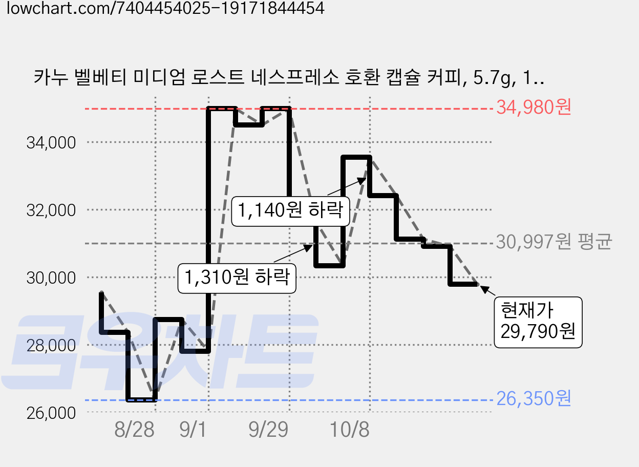 카누 벨베티 미디엄 로스트 네스프레소 호환 캡슐 커피, 5.7g, 10개입, 6박스 가격 변동 차트, 현재가 29,790원, 관측 최저가 26,350원