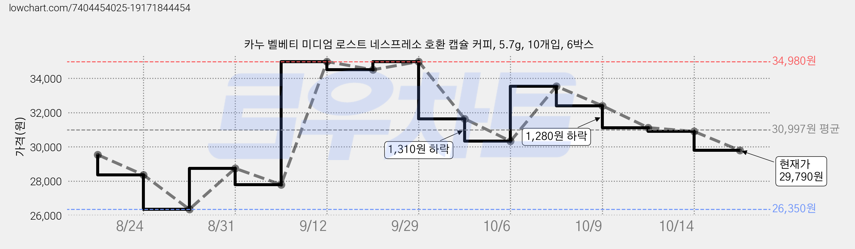 카누 벨베티 미디엄 로스트 네스프레소 호환 캡슐 커피, 5.7g, 10개입, 6박스 가격 변동 차트, 현재가 29,790원, 관측 최저가 26,350원