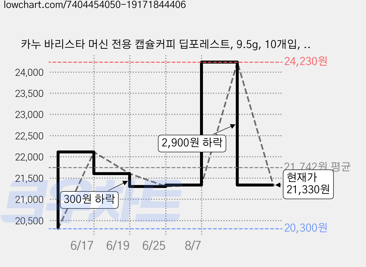 카누 바리스타 머신 전용 캡슐커피 딥포레스트, 9.5g, 10개입, 3박스 가격 변동 차트, 현재가 21,330원, 관측 최저가 20,300원