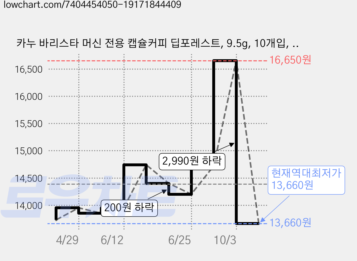 카누 바리스타 머신 전용 캡슐커피 딥포레스트, 9.5g, 10개입, 2박스 가격 변동 차트, 현재가 13,660원, 역대최저가