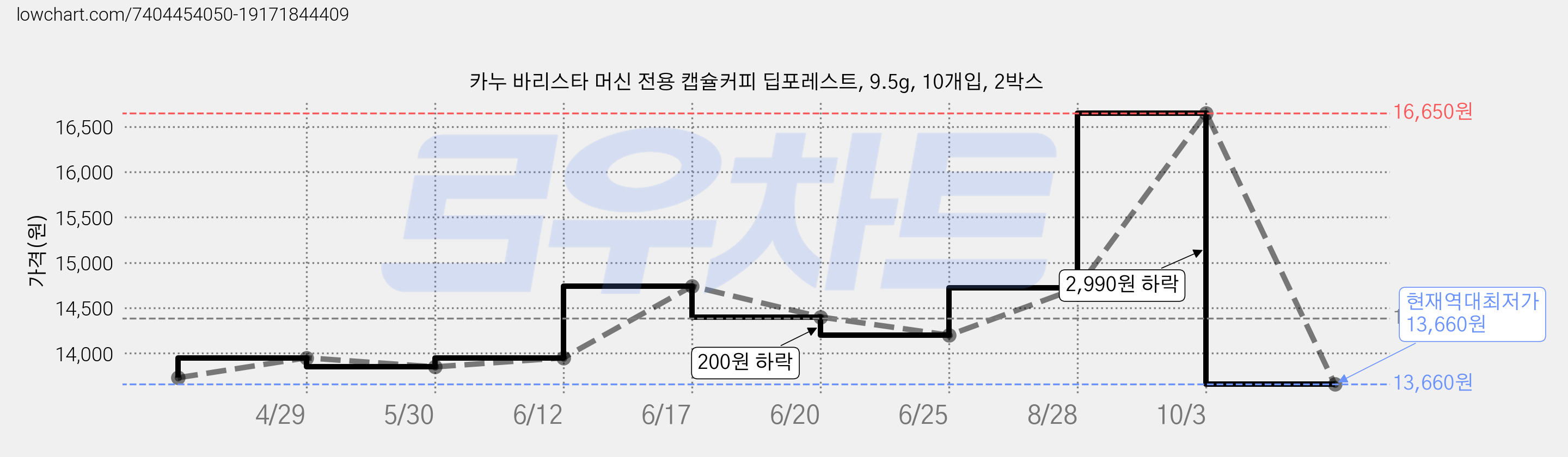 카누 바리스타 머신 전용 캡슐커피 딥포레스트, 9.5g, 10개입, 2박스 가격 변동 차트, 현재가 13,660원, 역대최저가