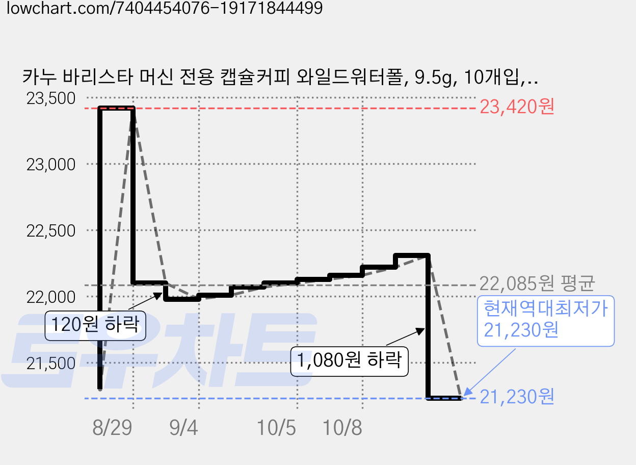 카누 바리스타 머신 전용 캡슐커피 와일드워터폴, 9.5g, 10개입, 3개 가격 변동 차트, 현재가 21,230원, 역대최저가