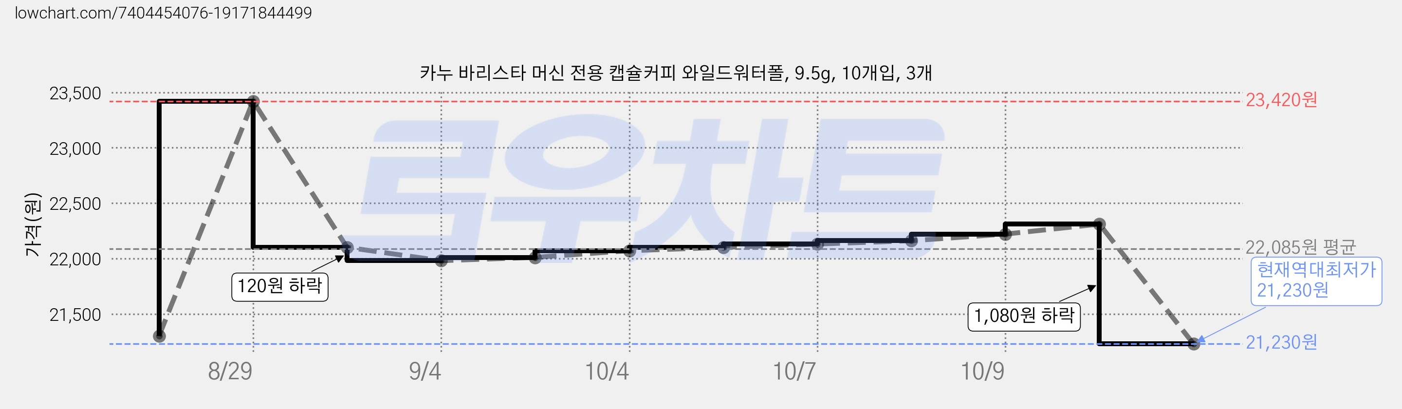 카누 바리스타 머신 전용 캡슐커피 와일드워터폴, 9.5g, 10개입, 3개 가격 변동 차트, 현재가 21,230원, 역대최저가