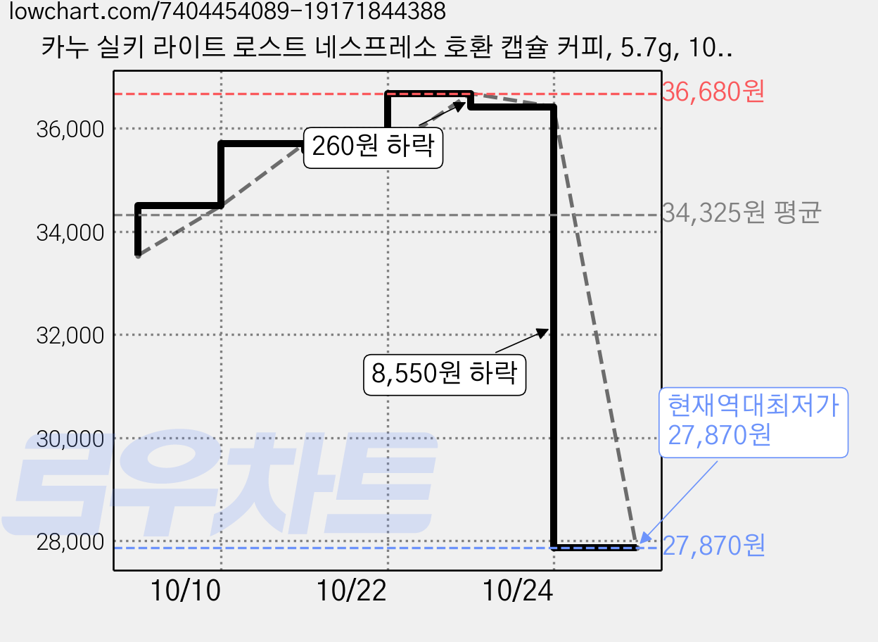 카누 실키 라이트 로스트 네스프레소 호환 캡슐 커피, 5.7g, 10개입, 6박스 가격 변동 차트, 현재가 27,870원, 역대최저가