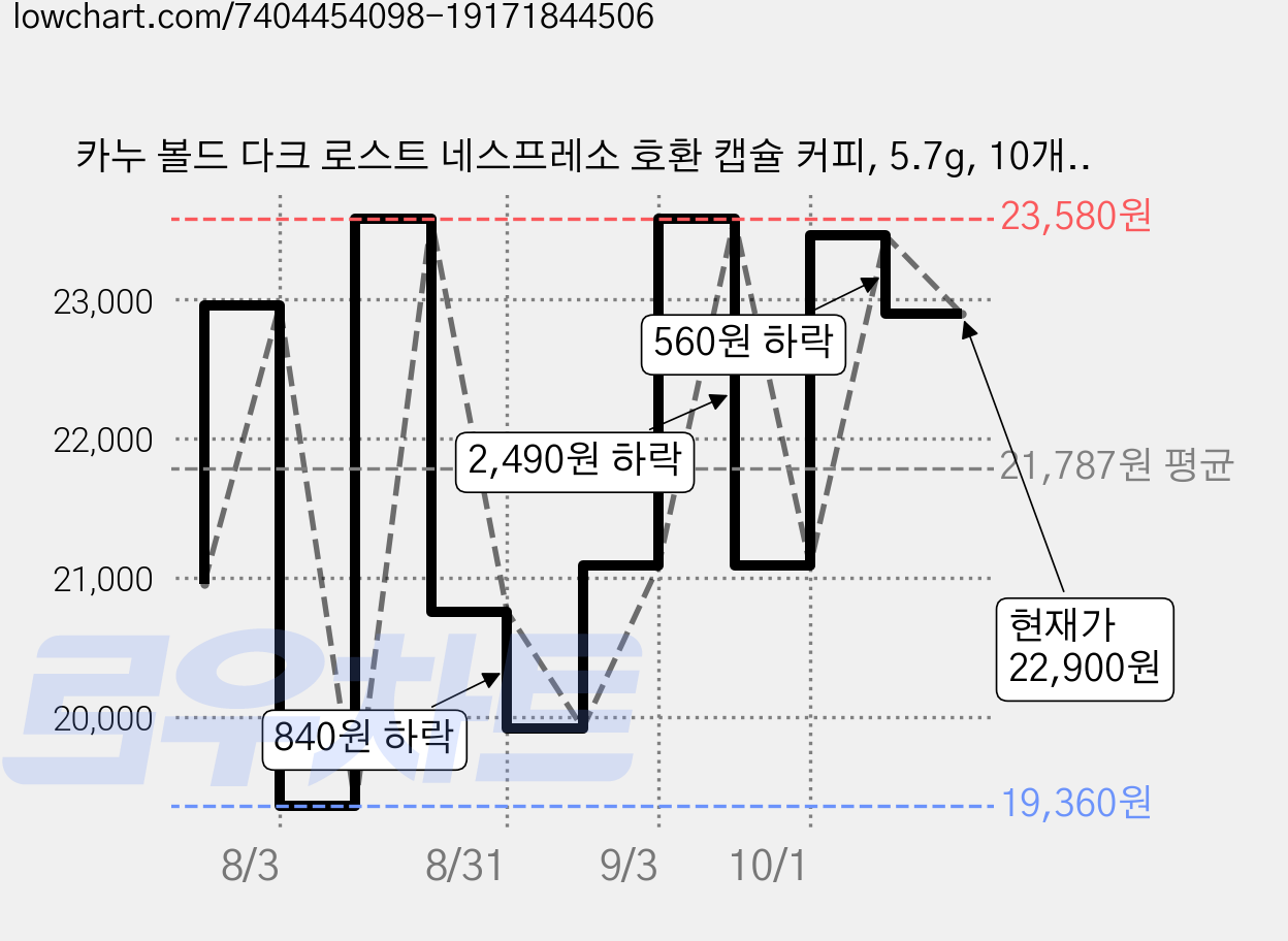 카누 볼드 다크 로스트 네스프레소 호환 캡슐 커피, 5.7g, 10개입, 4개 가격 변동 차트, 현재가 22,900원, 관측 최저가 19,360원
