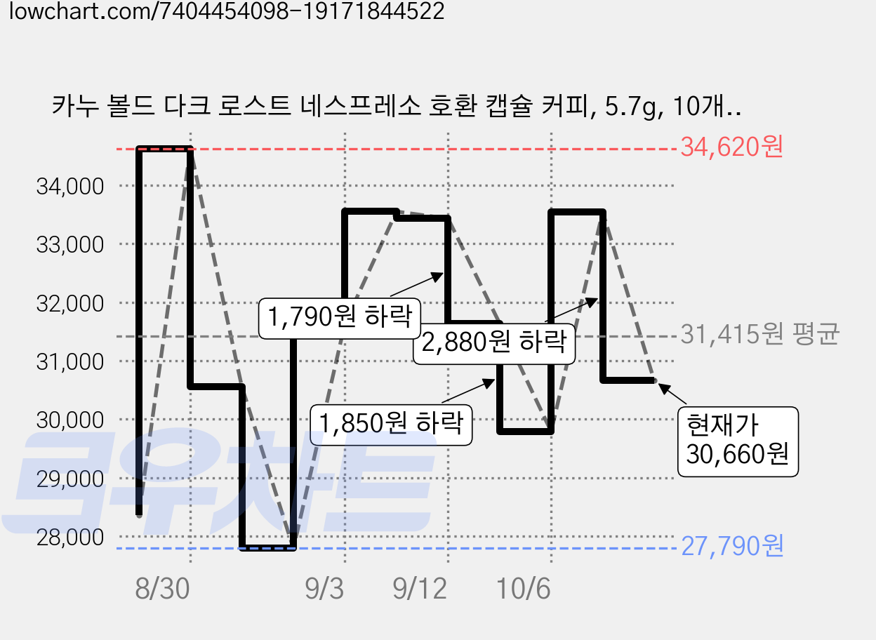 카누 볼드 다크 로스트 네스프레소 호환 캡슐 커피, 5.7g, 10개입, 6박스 가격 변동 차트, 현재가 30,660원, 관측 최저가 27,790원