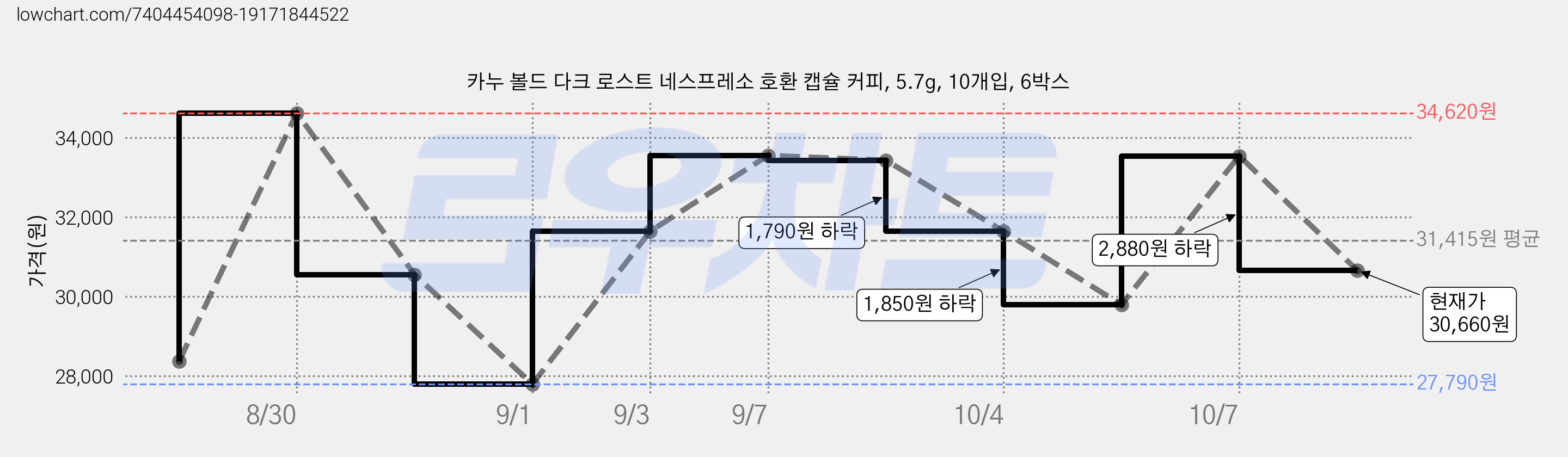 카누 볼드 다크 로스트 네스프레소 호환 캡슐 커피, 5.7g, 10개입, 6박스 가격 변동 차트, 현재가 30,660원, 관측 최저가 27,790원