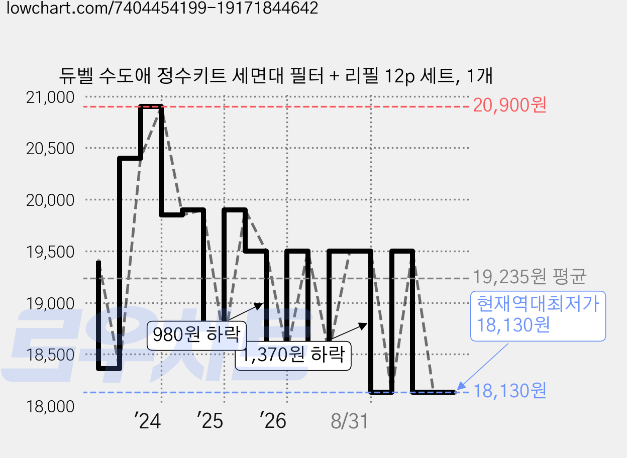 듀벨 수도애 정수키트 세면대 필터 + 리필 12p 세트, 1개 가격 변동 차트, 현재가 18,130원, 역대최저가